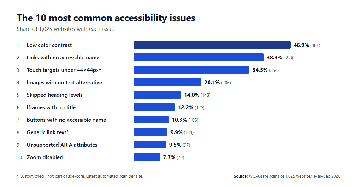 Bar chart of the 10 most common accessibility issues across 1,025 websites. Low color contrast leads at 46.9%, followed by links with no accessible name at 38.8% and small touch targets at 34.5%. The full data is in the table above.